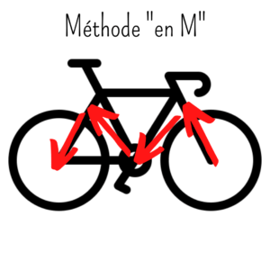methode m